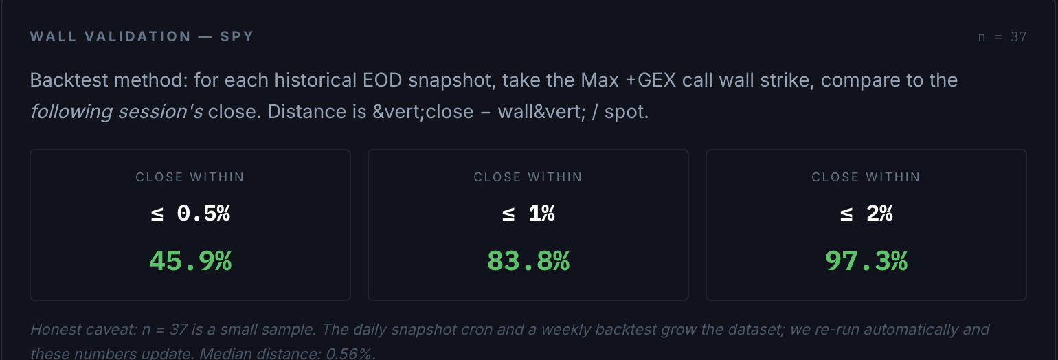 Profit Builders wall-validation track record showing live backtest results
